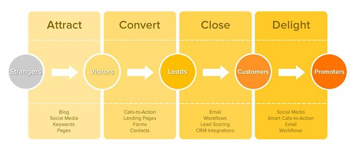 4 giai đoạn của Inbound Marketing