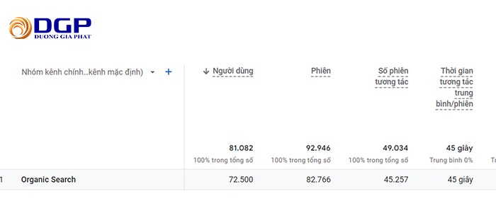 Organc traffic 3 tháng đầu triển khai