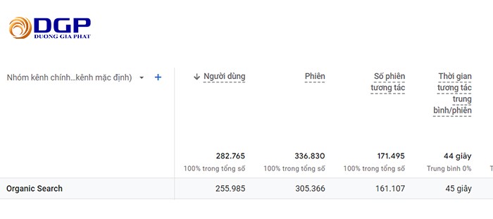 Organc traffic 6 tháng đầu triển khai