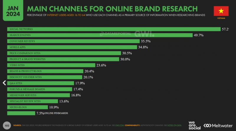 Các kênh nghiên cứu thương hiệu online