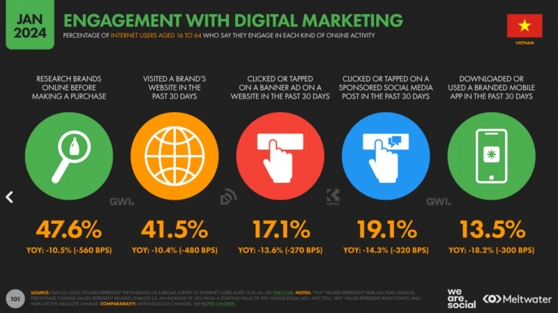 Xu hướng tìm kiếm với Digital Marketing 2024