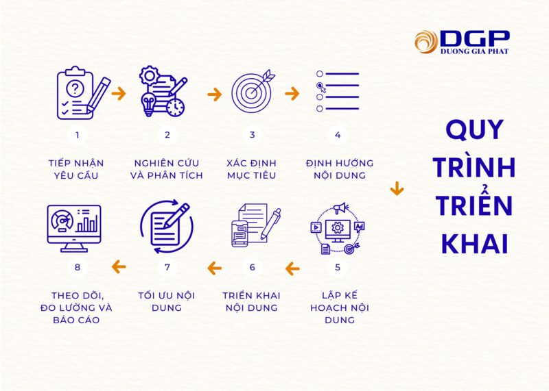 Quy trình triển khai dịch vụ content marketing