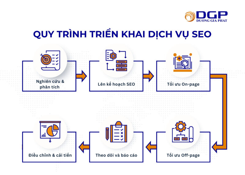 Quy trình triển khai dịch vụ SEO website tại Dương Gia Phát