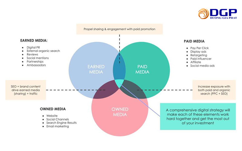 Paid Earned Owned Media