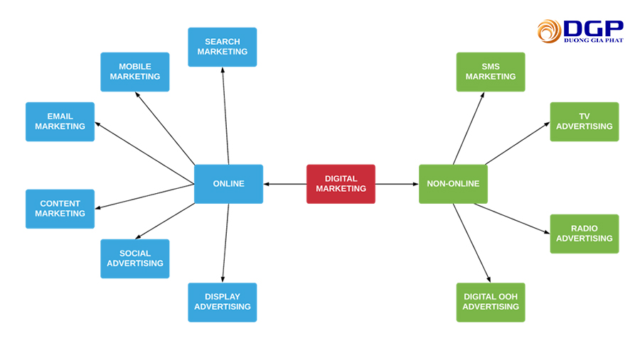 Các loại hình Digital Marketing