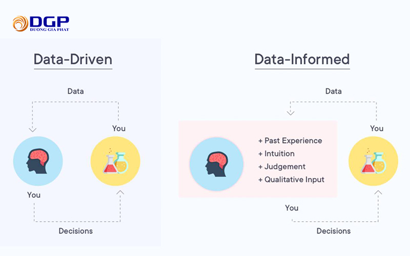 Phân biệt data-driven và data-informed