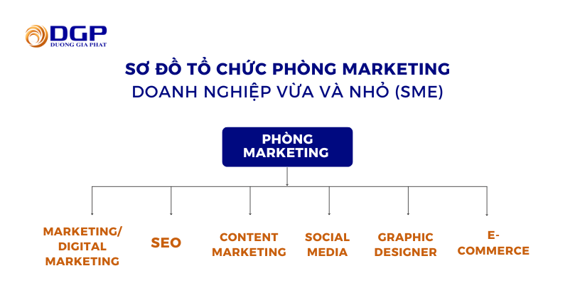 Sơ đồ tổ chức của phòng marketing doanh nghiệp SMEs