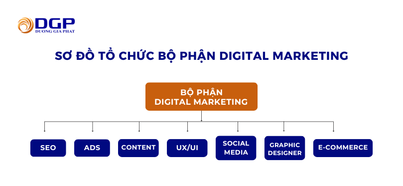 Sơ đồ tổ chức của bộ phận digital marketing