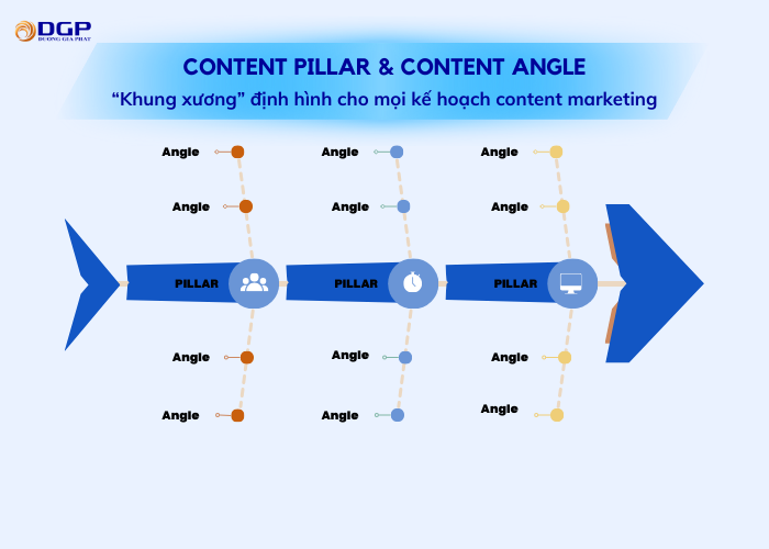 Content pillar và content angle là gì?