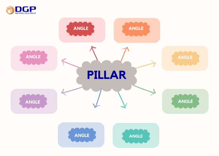 Ví dụ content pillar và content angle