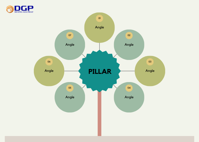 Cách tạo content pillar và content angle