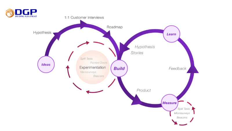 Build measure learn