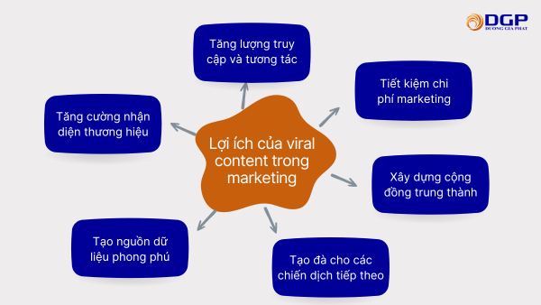 Lợi ích của viral content trong các chiến dịch marketing