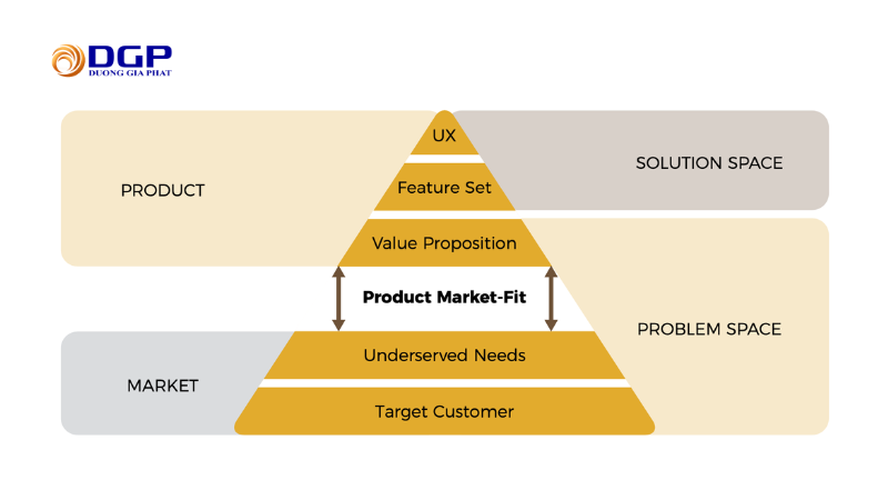 product market fit pyramid