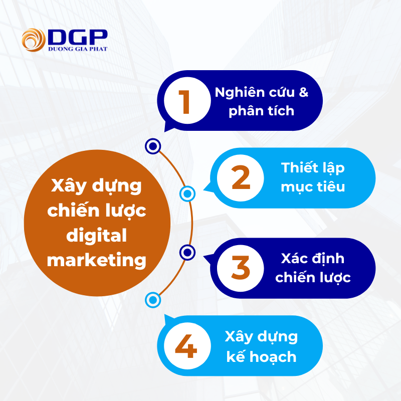 xây dựng chiến lược digital marketing