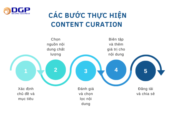 5 bước triển khai content curation