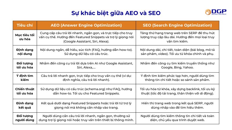 phân biệt aeo vs seo