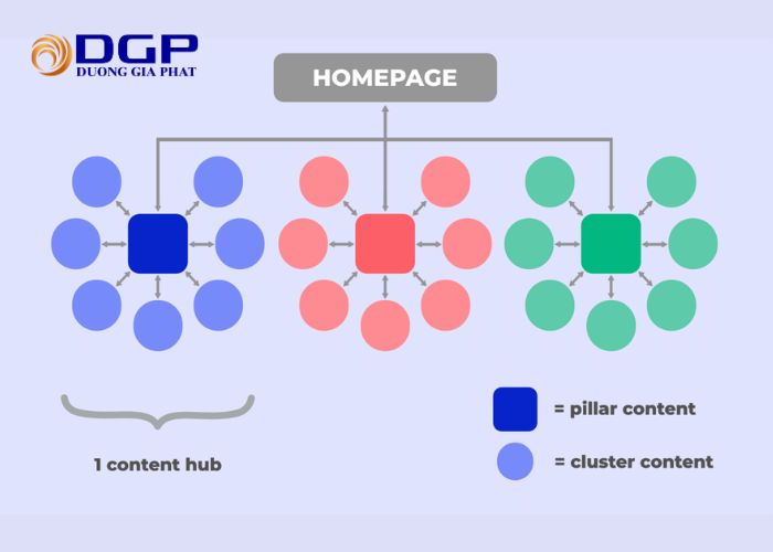 Tiêu chí phân biệt content hub và content pillar Tiêu chí phân biệt content hub và content pillar