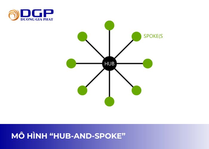 Mô hình “hub-and-spoke” Mô hình “hub-and-spoke”