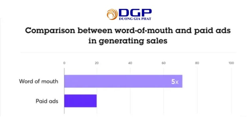 Doanh số từ truyền miệng có thể cao gấp gần 5 lần so với quảng cáo trả phí