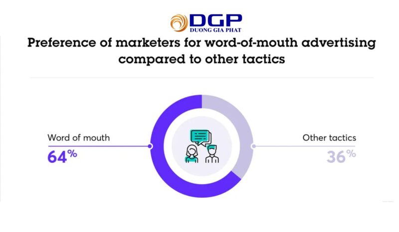 Các nhà marketer cho thấy quảng cáo truyền miệng hiệu quả hơn