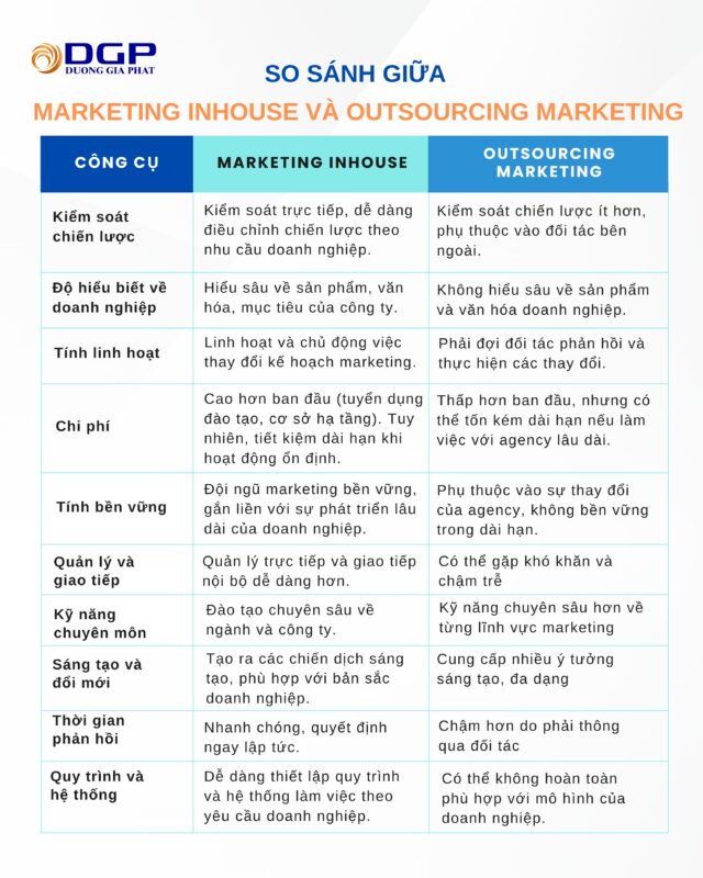 So sánh giữa marketing inhouse và outsourcing