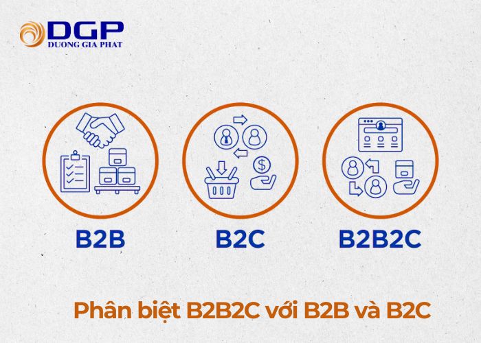 Cả 03 mô hình B2B2C với B2B và B2C đều có những đặc điểm khác nhau Cả 03 mô hình B2B2C với B2B và B2C đều có những đặc điểm khác nhau