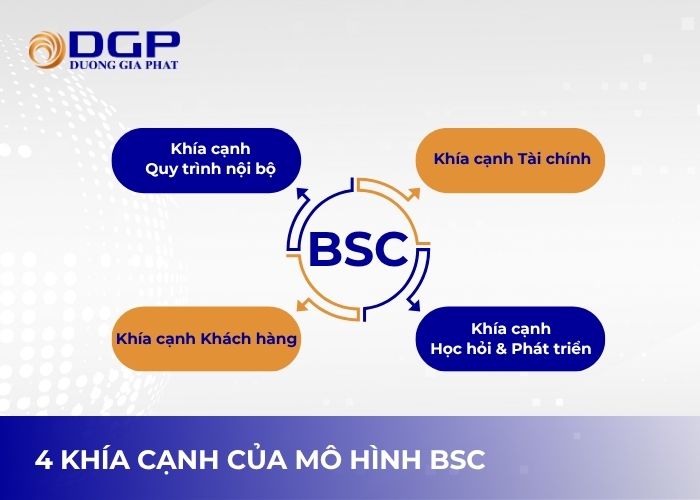 Quan hệ sâu sắc của 4 khía cạnh trong mô hình BSC Quan hệ sâu sắc của 4 khía cạnh trong mô hình BSC