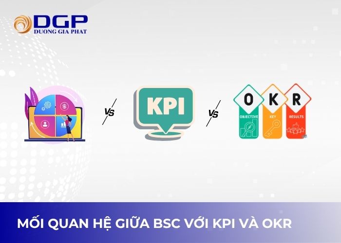 Mô hình BSC thường được kết hợp chặt chẽ với các công cụ quản trị khác Mô hình BSC thường được kết hợp chặt chẽ với các công cụ quản trị khác
