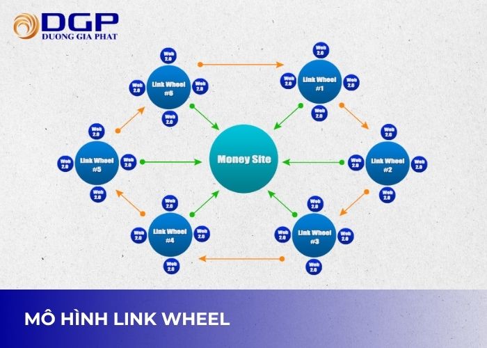 Mô hình bánh xe (Link Wheel) Mô hình bánh xe (Link Wheel)
