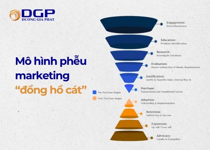 Hourglass - Một mô hình phễu marketing được cải tiến toàn diện Hourglass - Một mô hình phễu marketing được cải tiến toàn diện