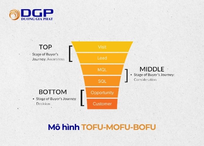 Mô hình TOFU-MOFU-BOFU - 3 cấp độ của phễu marketintg Mô hình TOFU-MOFU-BOFU - 3 cấp độ của phễu marketintg