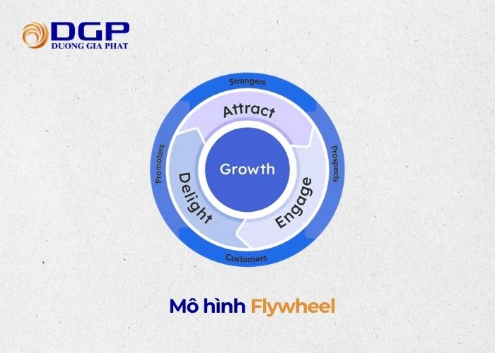 Mô hình “bánh đà” đặt khách hàng làm trung tâm Mô hình “bánh đà” đặt khách hàng làm trung tâm