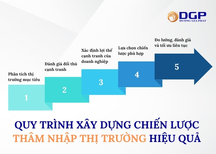 Quy trình xây dựng chiến lược thâm nhập thị trường hiệu quả