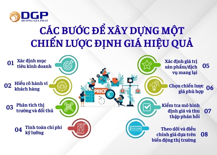 Các bước để xây dựng một chiến lược định giá hiệu quả