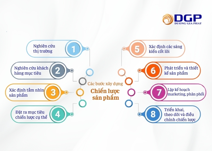Các bước để xây dựng chiến lược sản phẩm thực sự hiệu quả