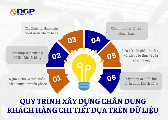 Quy trình xây dựng chân dung khách hàng chi tiết dựa trên dữ liệu