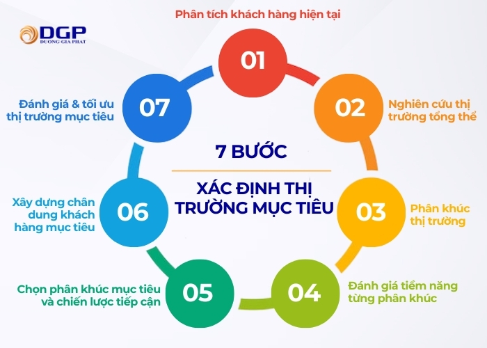 Các bước xác định thị trường mục tiêu hiệu quả