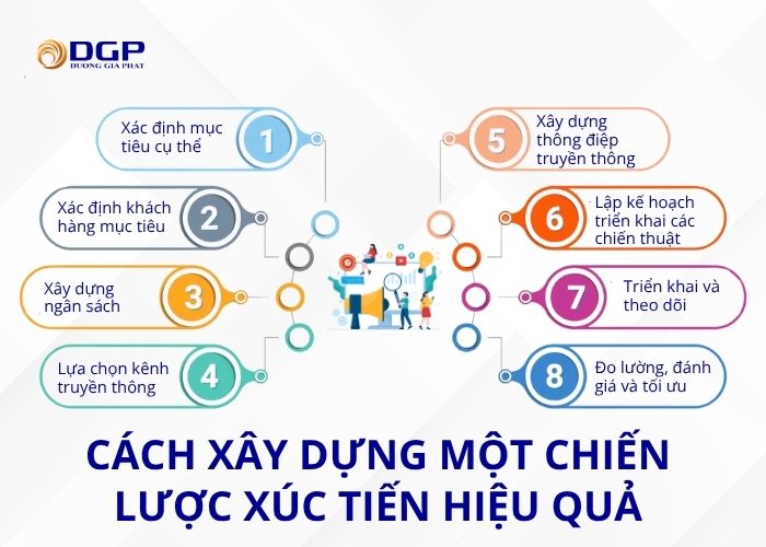 Cách xây dựng một chiến lược xúc tiến hiệu quả
