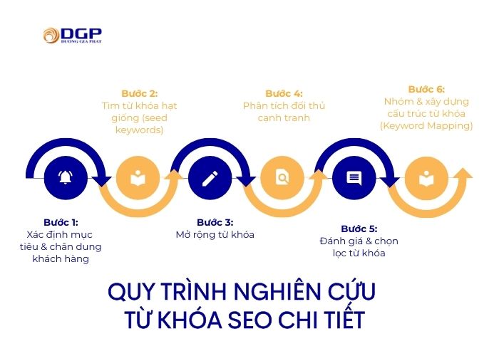 Quy trình nghiên cứu từ khóa SEO chi tiết