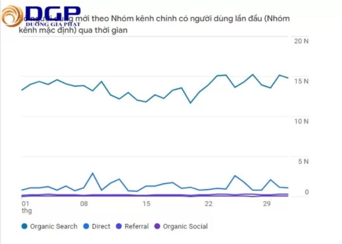 Website đạt 15.000 Organic Traffic/ ngày