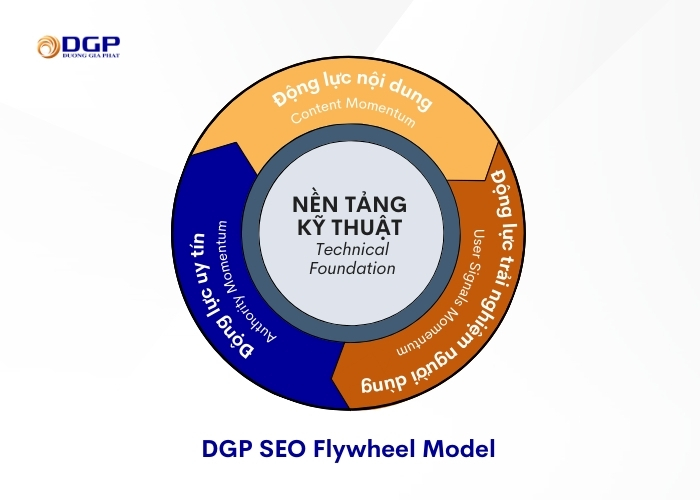 DGP SEO Flywheel Model