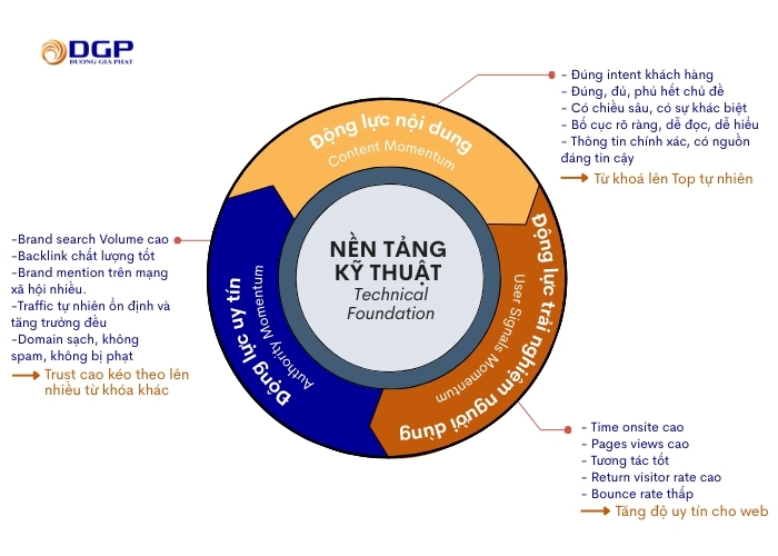 Các thành phần của DGP SEO Flywheel Model